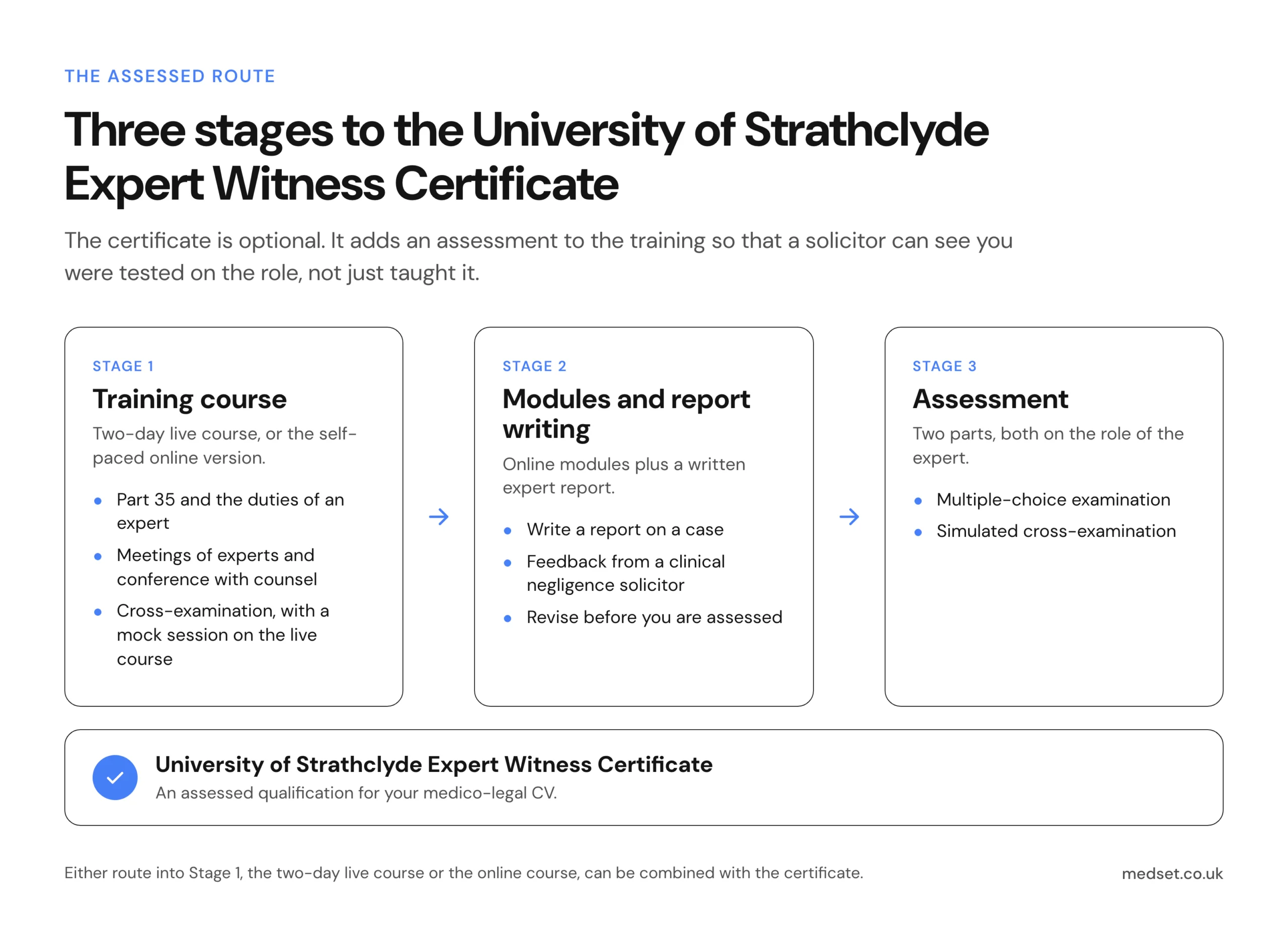 Three stages to the Strathclyde Expert Witness Certificate Expert witness training for doctors: three stages to the University of Strathclyde certificate (course, report writing, assessment)