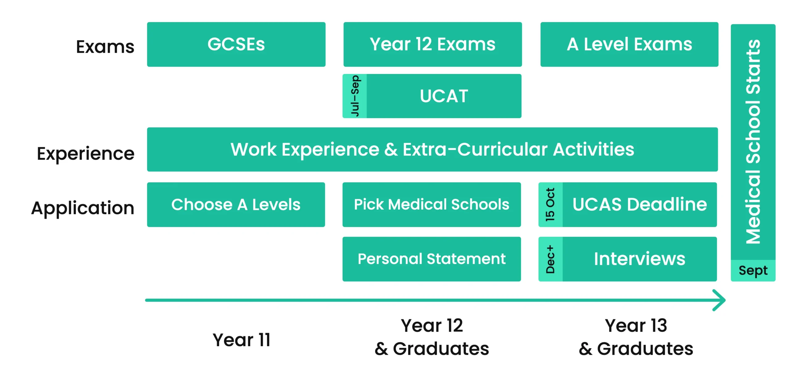 UK medicine application timeline from Year 11 to medical school: UCAT in summer, UCAS deadline 15 October, then interviews