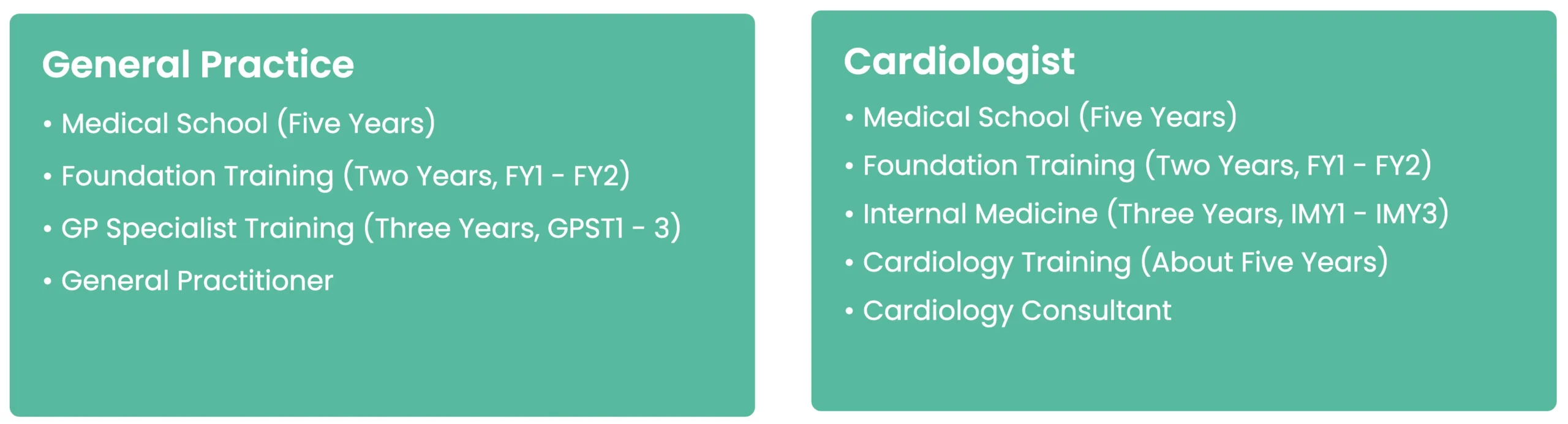 Two example UK career paths: GP (medical school, foundation, GP training) and cardiology (internal medicine, then cardiology)